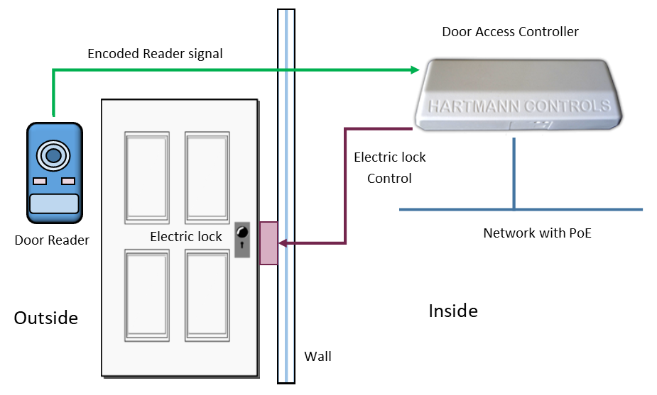 Access Control Reader Protection