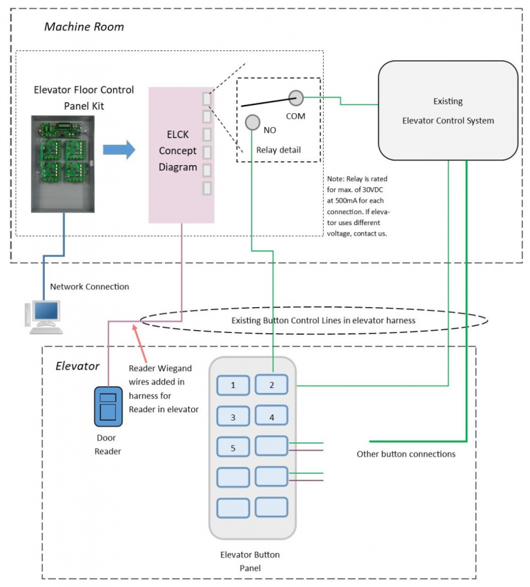 Схема access control