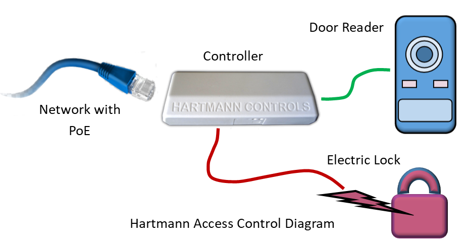 Hartmann access control system diagram