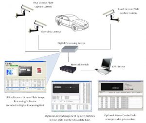 License Plate Recognition System | LPR Systems