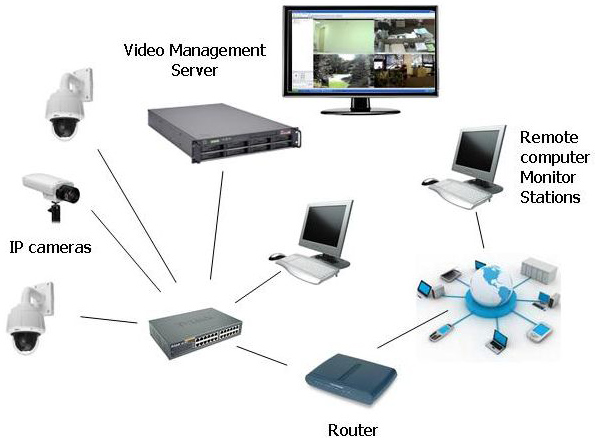 Network Video Recorder Diagram