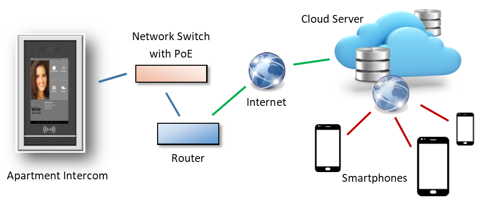 IP Apartment System Diagram