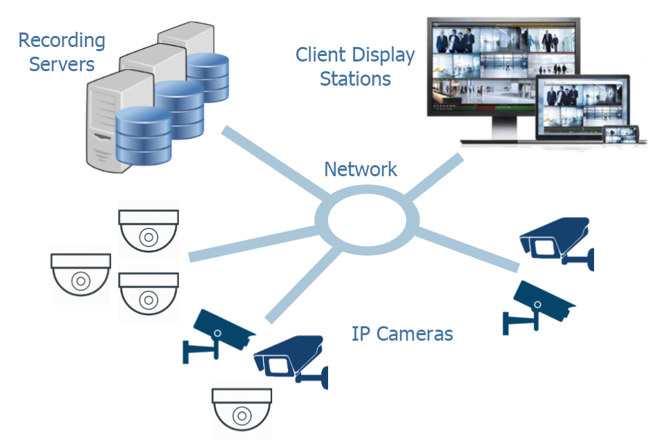 IP Camera System Diagram