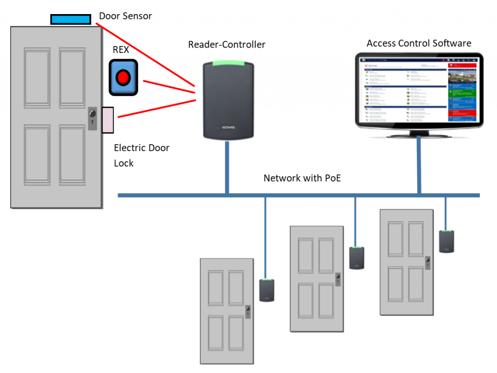 Access Control System Schematic Diagram