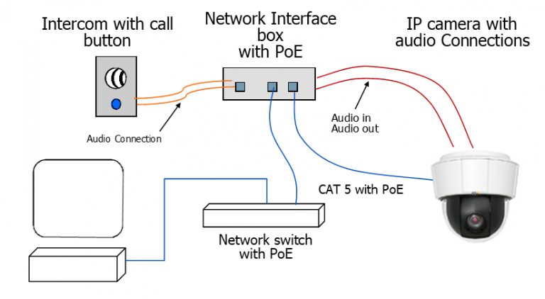 Camera, Sound, Action on the Network - Kintronics