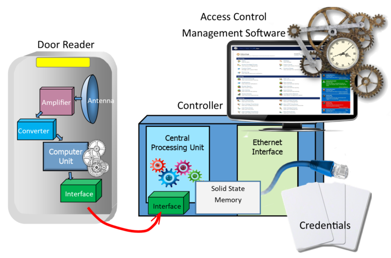 How Access Control Works - Kintronics