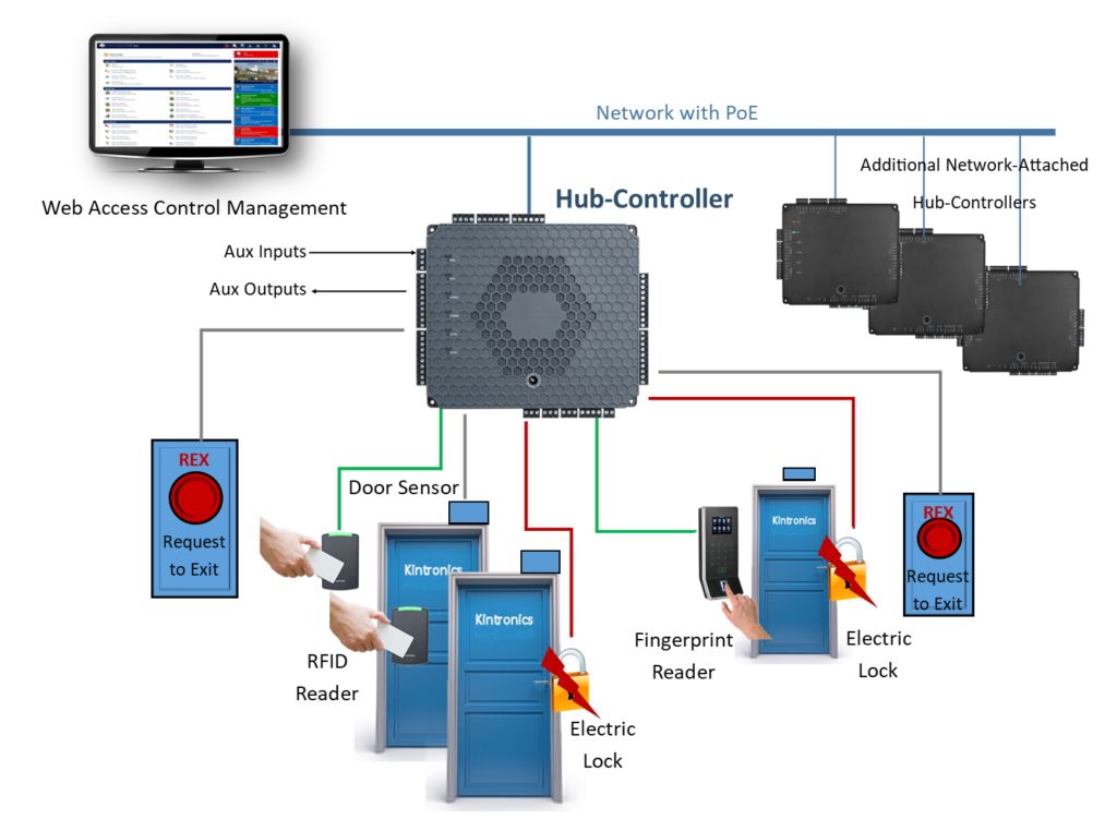 Hub-Controller Access Control