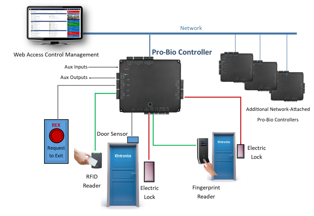 Pro-bio access controller