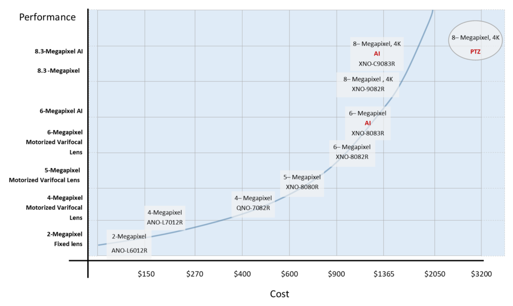IP Camera Price Chart