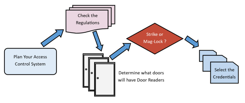 Access Control Installation Steps