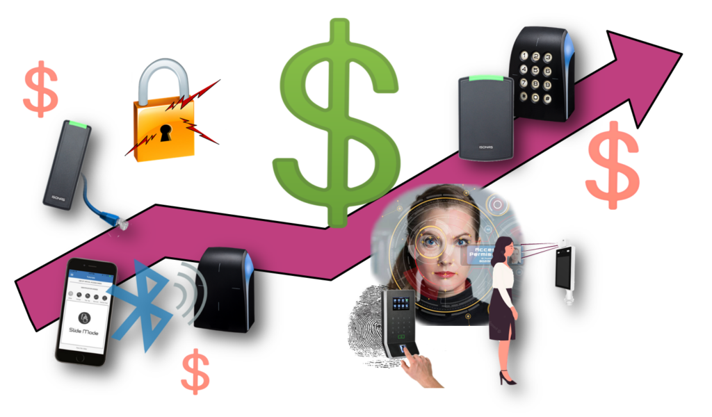 Financial Benefits of Access Control