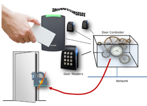 How to Select the Best Access Control Components - Kintronics