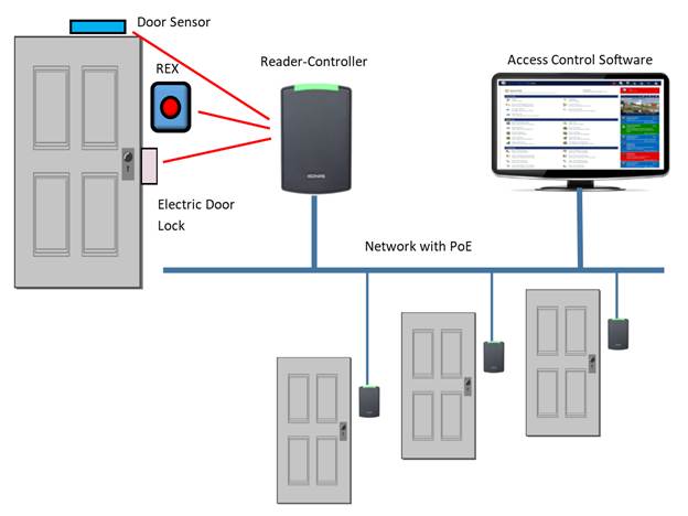 Reader-Controller Door Readers