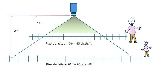 Resolution Versus Distance