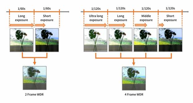 Wide Dynamic Range of IP Cameras