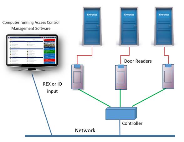 Components of the Access Control System
