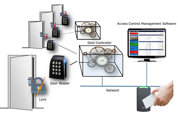 How Access Control Works