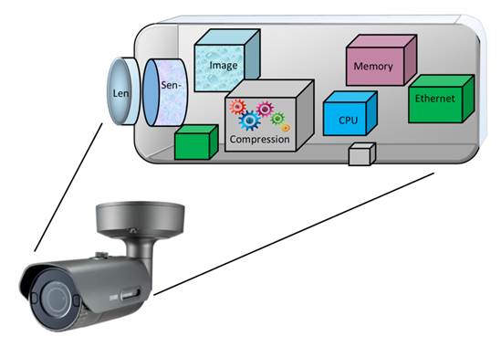 How the IP Camera Works