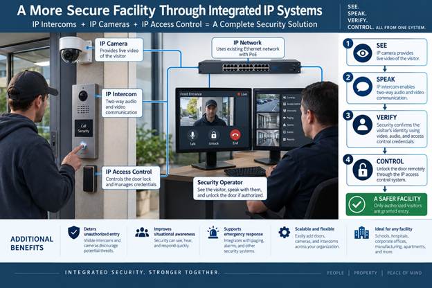 IP Intercom Integration with Other Security Systems