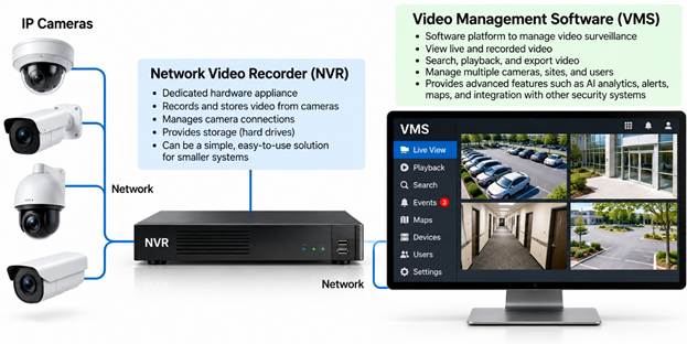 VMS or NVR Explained
